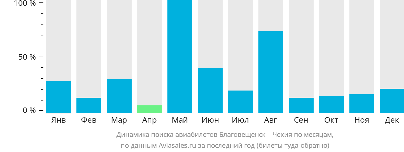 Динамика поиска авиабилетов из Благовещенска в Чехию по месяцам