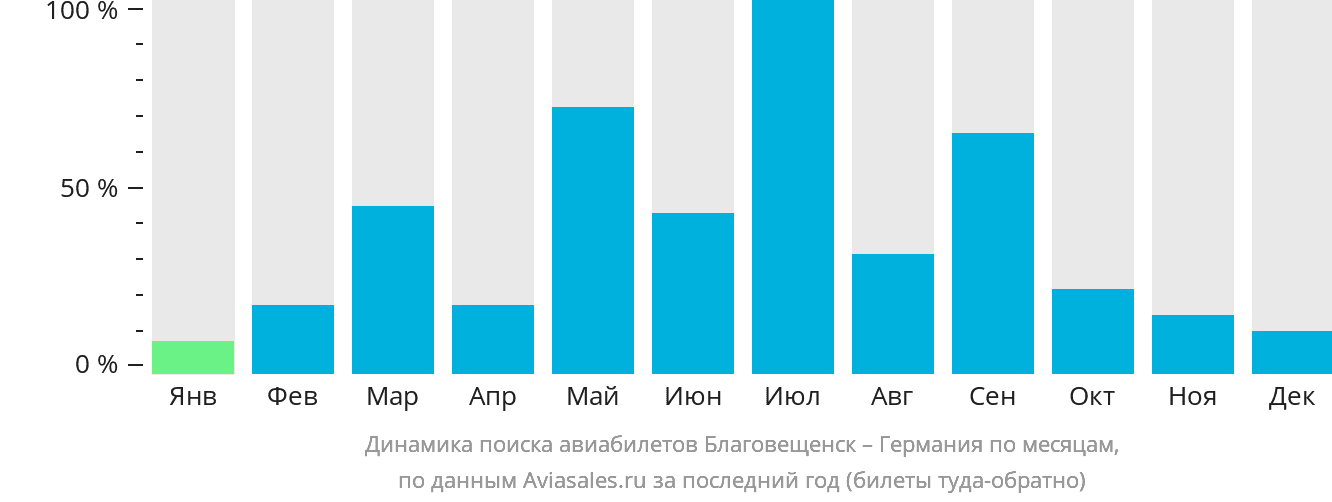 Динамика поиска авиабилетов из Благовещенска в Германию по месяцам