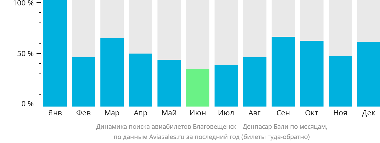 Динамика поиска авиабилетов из Благовещенска в Денпасар (Бали) по месяцам