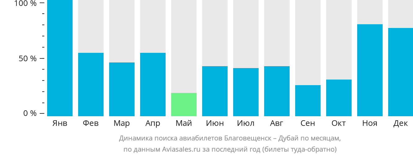 Динамика поиска авиабилетов из Благовещенска в Дубай по месяцам