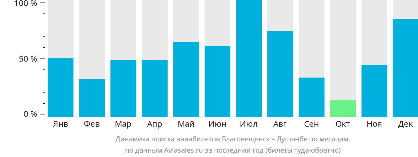 Динамика поиска авиабилетов из Благовещенска в Душанбе по месяцам