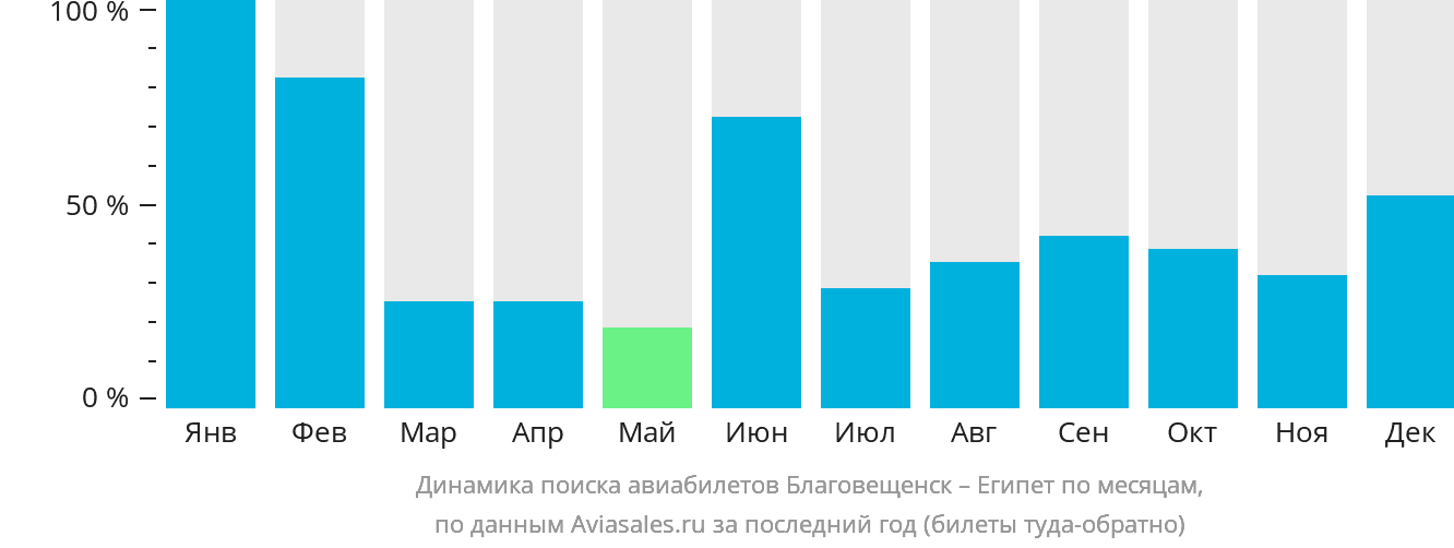 Динамика поиска авиабилетов из Благовещенска в Египет по месяцам