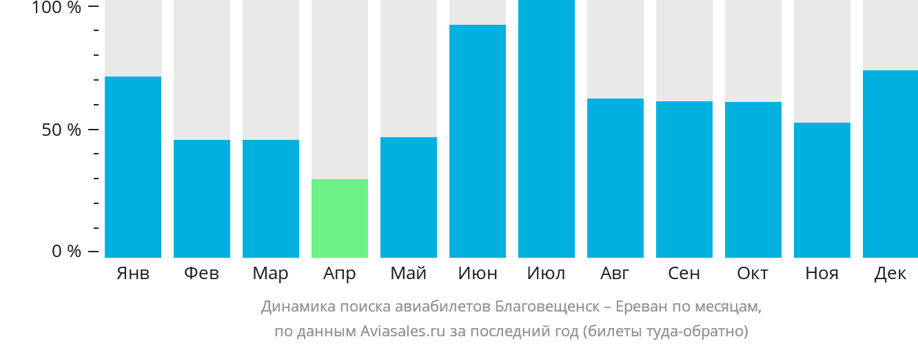 Динамика поиска авиабилетов из Благовещенска в Ереван по месяцам