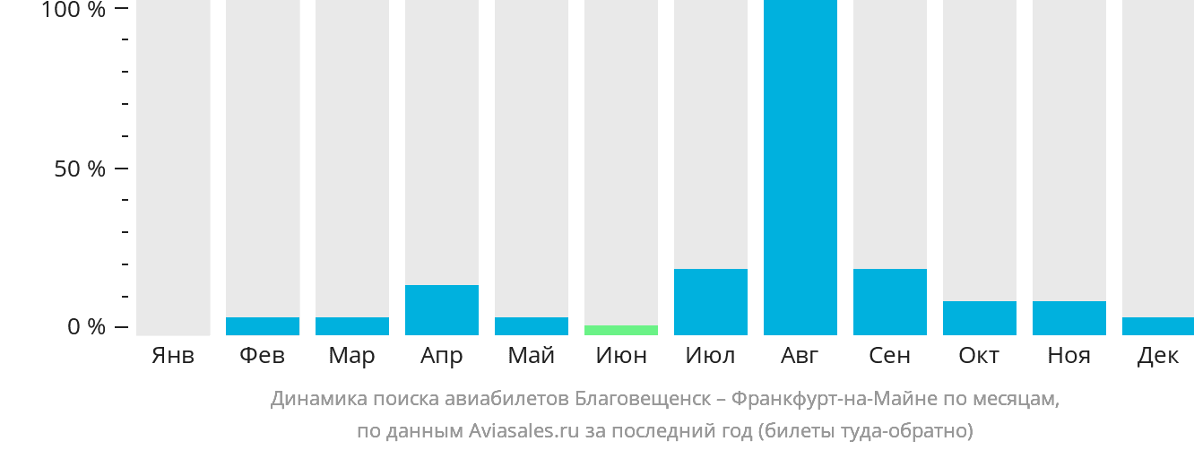 Динамика поиска авиабилетов из Благовещенска во Франкфурт-на-Майне по месяцам