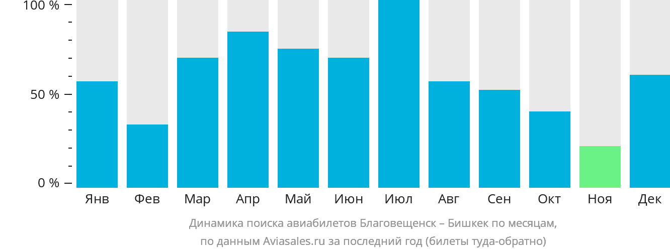 Динамика поиска авиабилетов из Благовещенска в Бишкек по месяцам