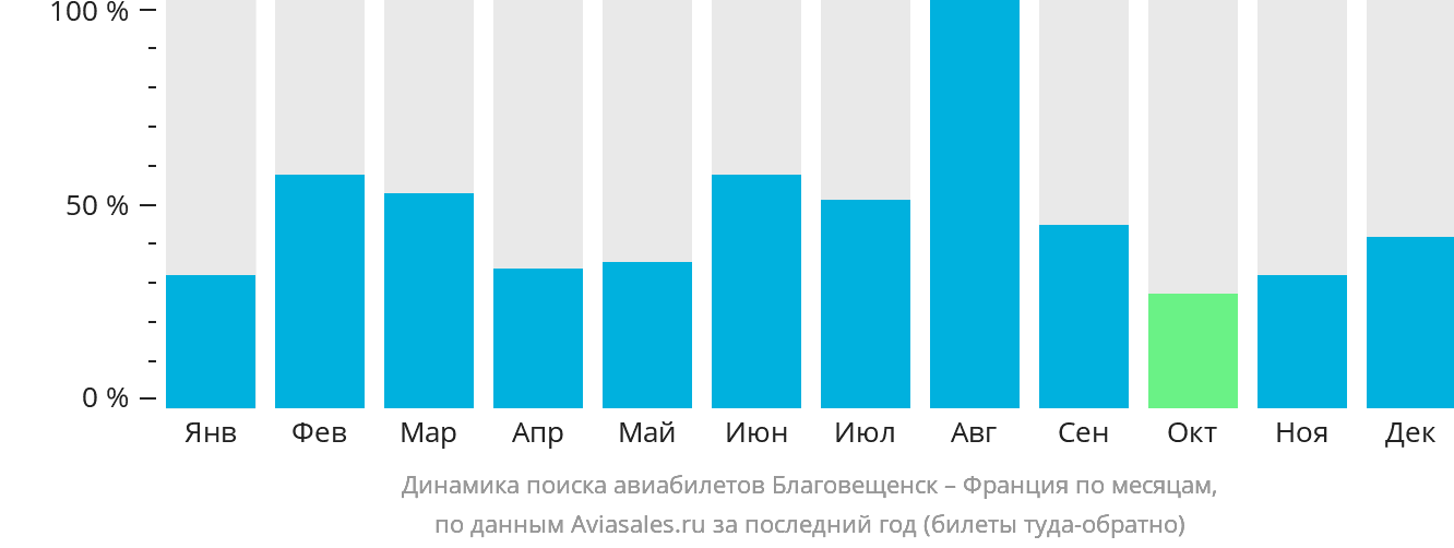 Динамика поиска авиабилетов из Благовещенска во Францию по месяцам