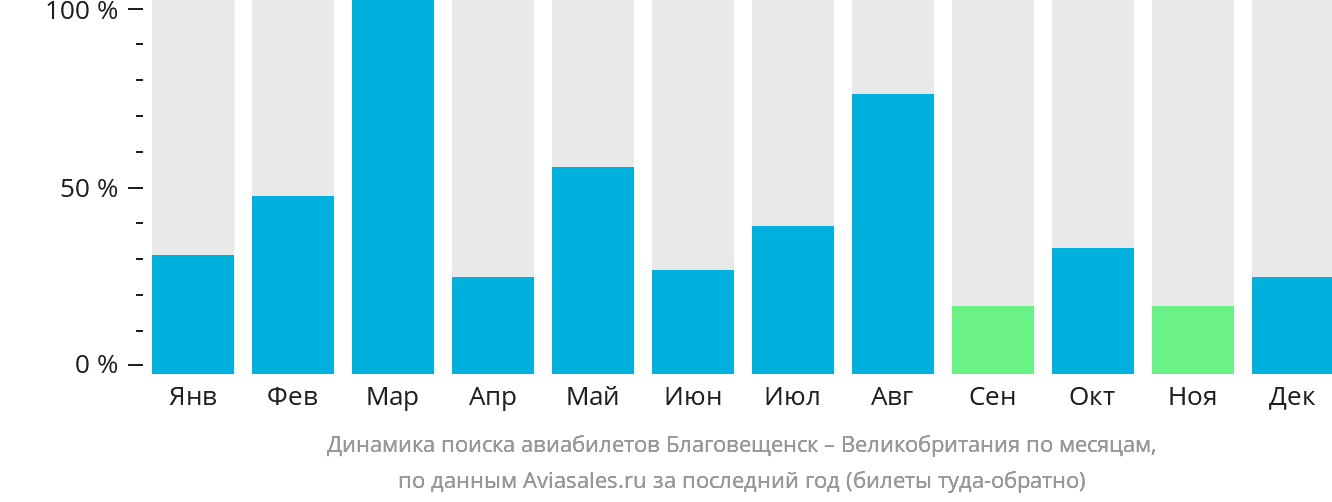 Динамика поиска авиабилетов из Благовещенска в Великобританию по месяцам