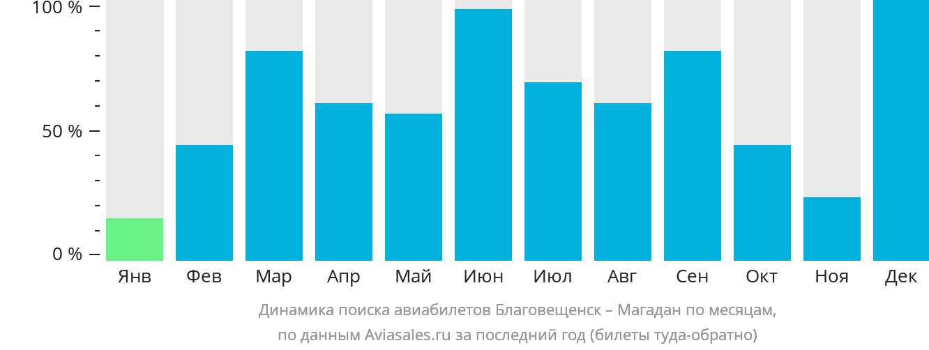 Динамика поиска авиабилетов из Благовещенска в Магадан по месяцам