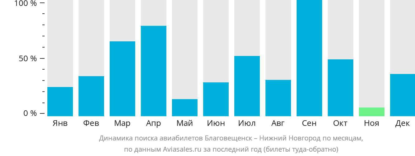 Динамика поиска авиабилетов из Благовещенска в Нижний Новгород по месяцам