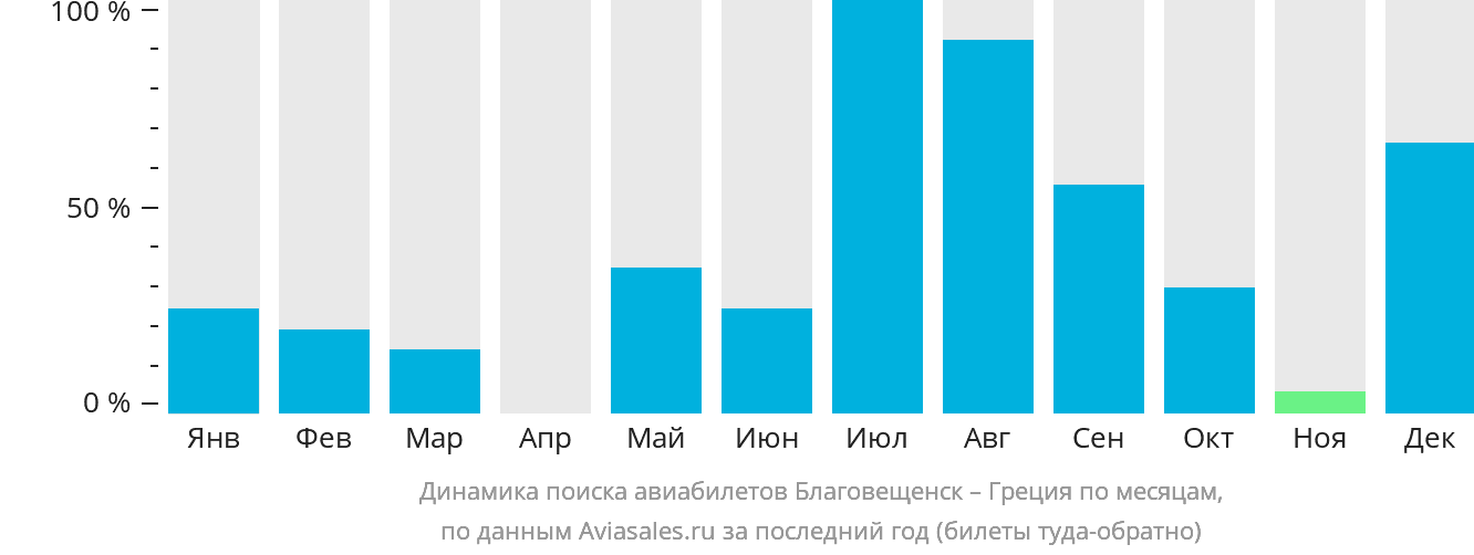 Динамика поиска авиабилетов из Благовещенска в Грецию по месяцам