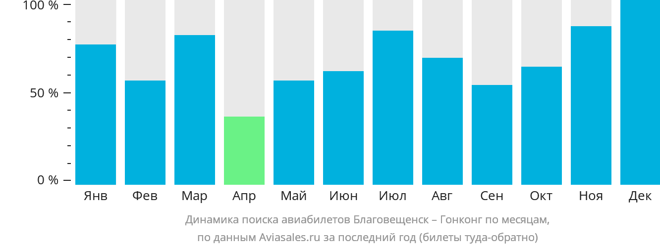 Динамика поиска авиабилетов из Благовещенска в Гонконг по месяцам