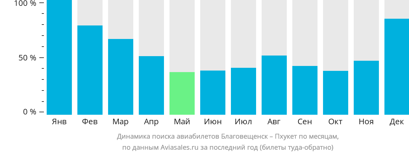 Динамика поиска авиабилетов из Благовещенска на Пхукет по месяцам