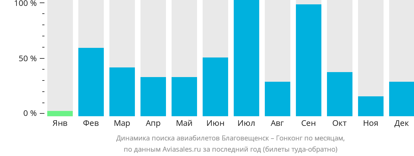 Динамика поиска авиабилетов из Благовещенска в Гонконг по месяцам