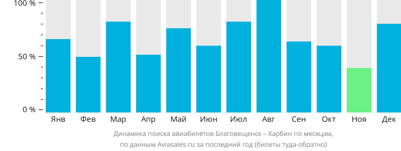 Динамика поиска авиабилетов из Благовещенска в Харбин по месяцам
