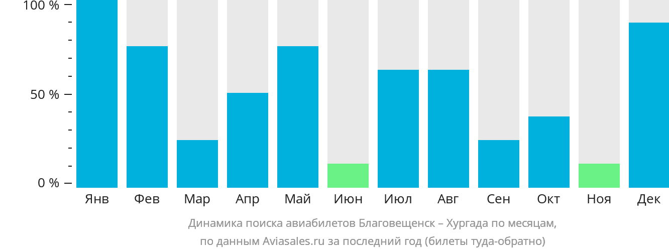 Динамика поиска авиабилетов из Благовещенска в Хургаду по месяцам