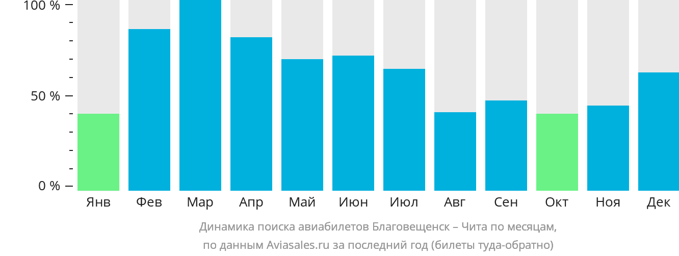 Динамика поиска авиабилетов из Благовещенска в Читу по месяцам