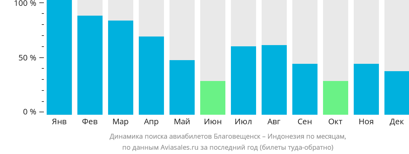 Динамика поиска авиабилетов из Благовещенска в Индонезию по месяцам