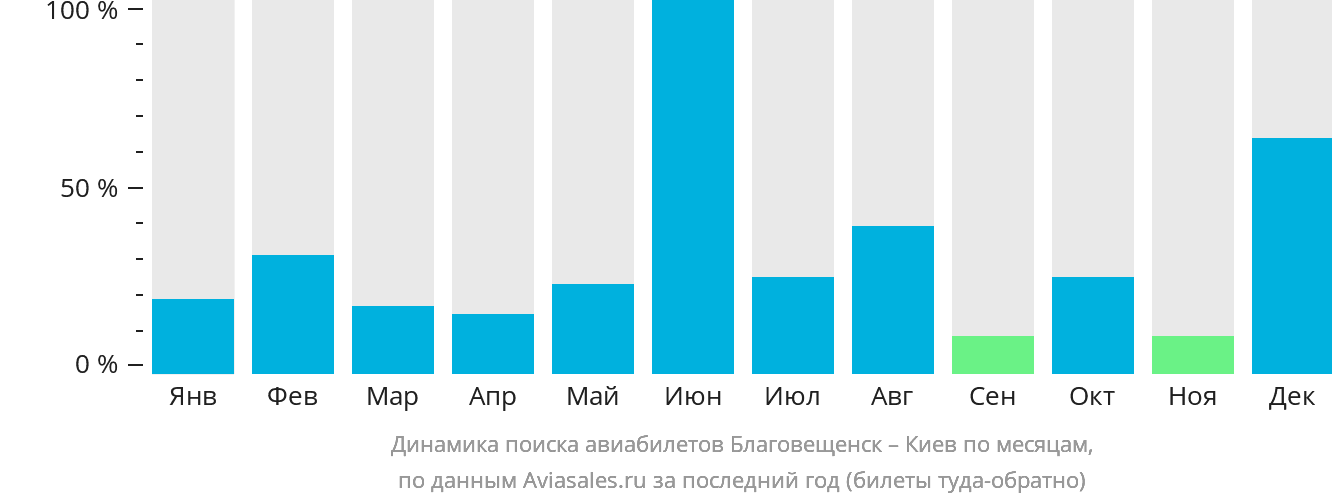 Динамика поиска авиабилетов из Благовещенска в Киев по месяцам