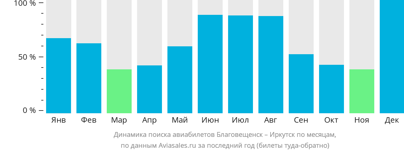 Динамика поиска авиабилетов из Благовещенска в Иркутск по месяцам