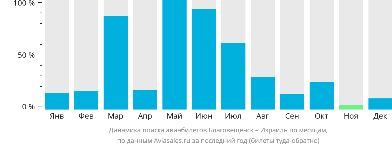 Динамика поиска авиабилетов из Благовещенска в Израиль по месяцам