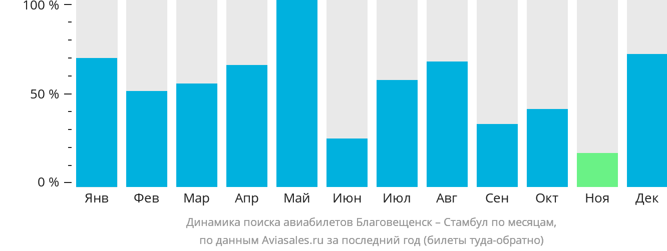 Динамика поиска авиабилетов из Благовещенска в Стамбул по месяцам
