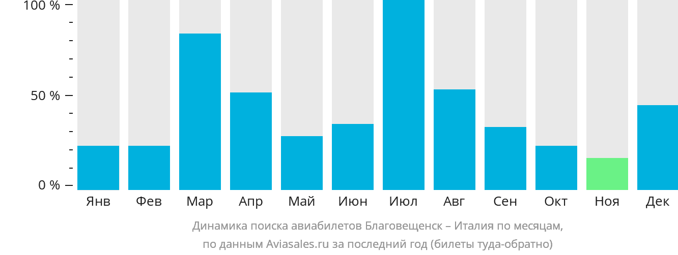 Динамика поиска авиабилетов из Благовещенска в Италию по месяцам