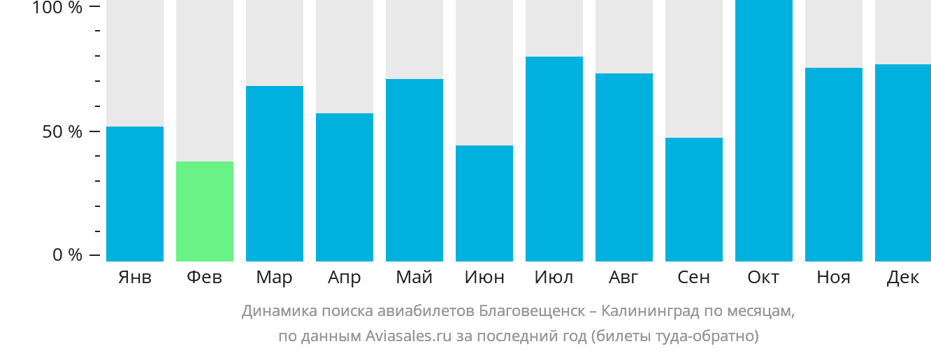 Динамика поиска авиабилетов из Благовещенска в Калининград по месяцам