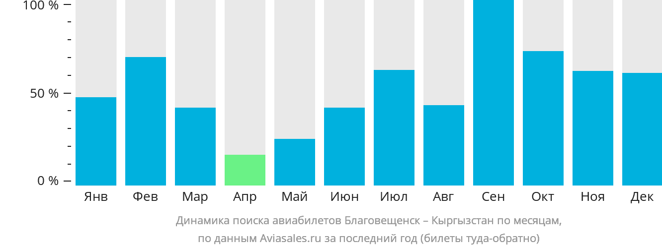 Динамика поиска авиабилетов из Благовещенска в Кыргызстан по месяцам