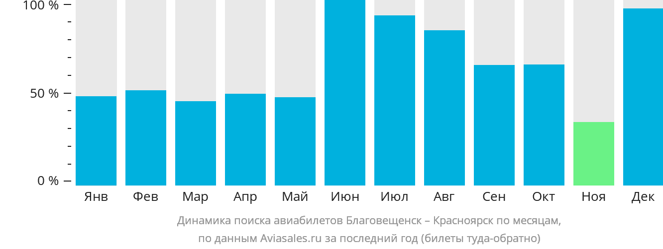 Динамика поиска авиабилетов из Благовещенска в Красноярск по месяцам