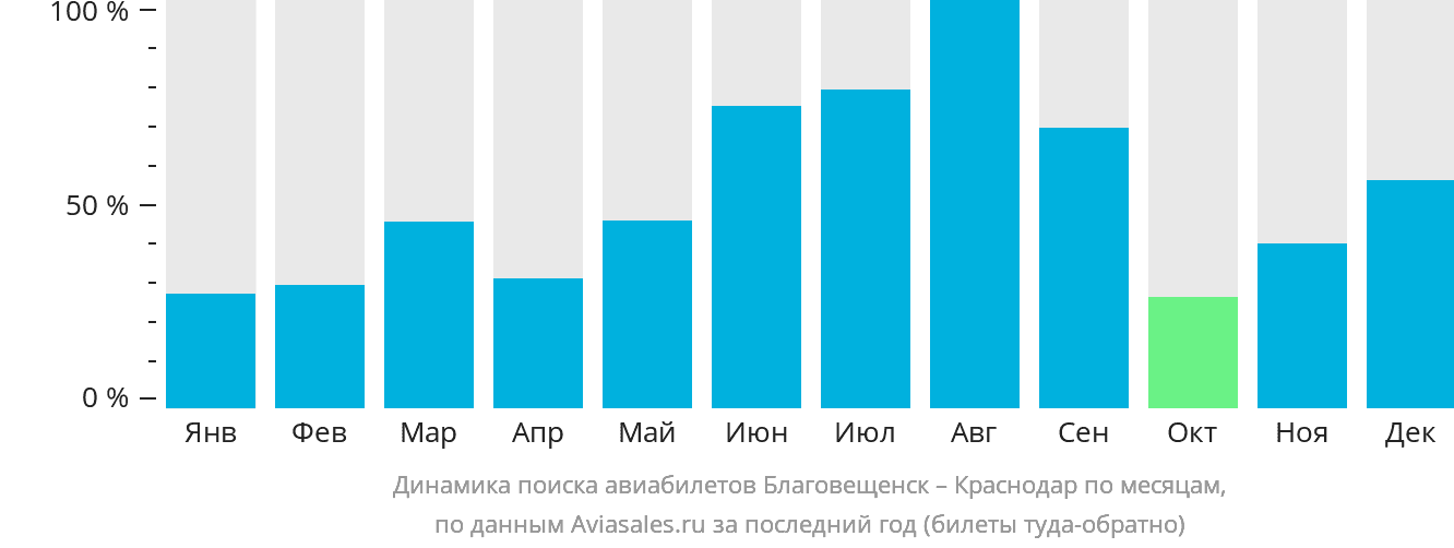 Динамика поиска авиабилетов из Благовещенска в Краснодар по месяцам