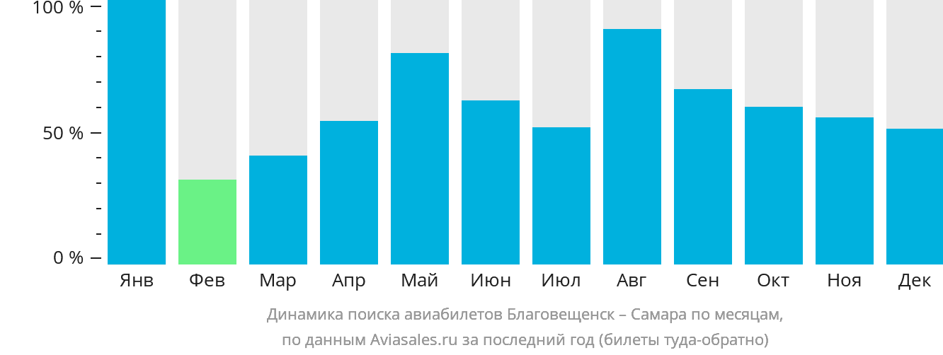 Динамика поиска авиабилетов из Благовещенска в Самару по месяцам