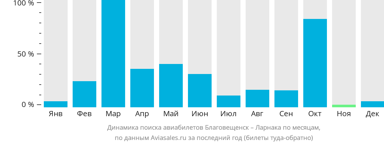 Динамика поиска авиабилетов из Благовещенска в Ларнаку по месяцам