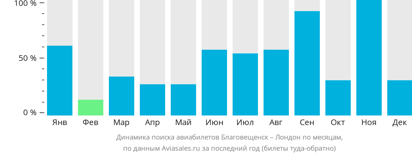 Динамика поиска авиабилетов из Благовещенска в Лондон по месяцам