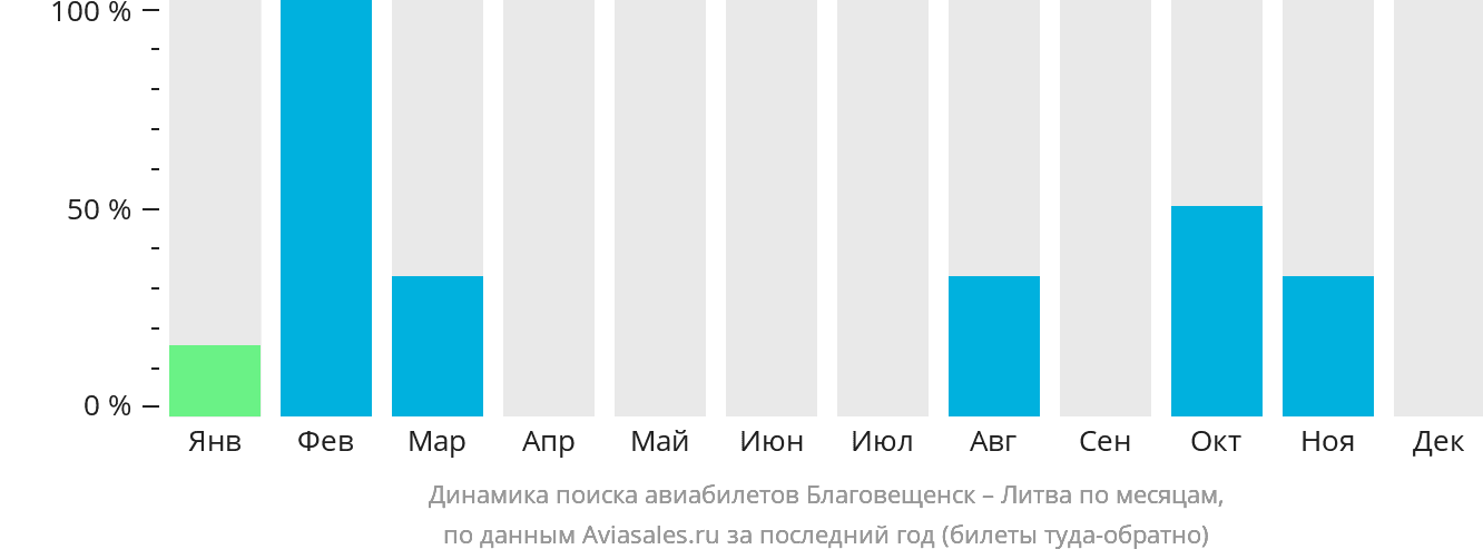 Динамика поиска авиабилетов из Благовещенска в Литву по месяцам