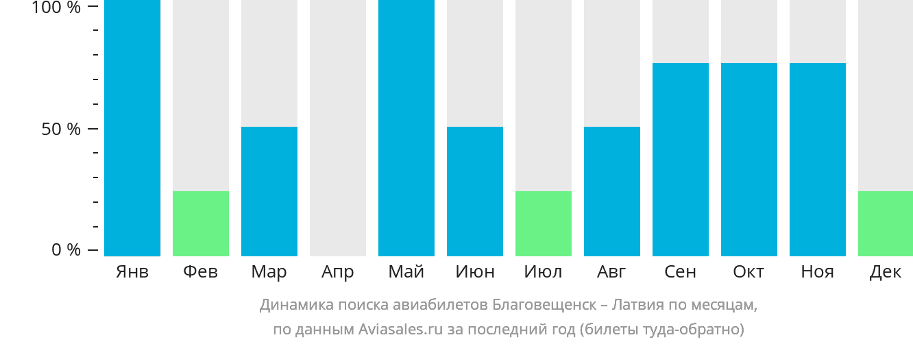 Динамика поиска авиабилетов из Благовещенска в Латвию по месяцам