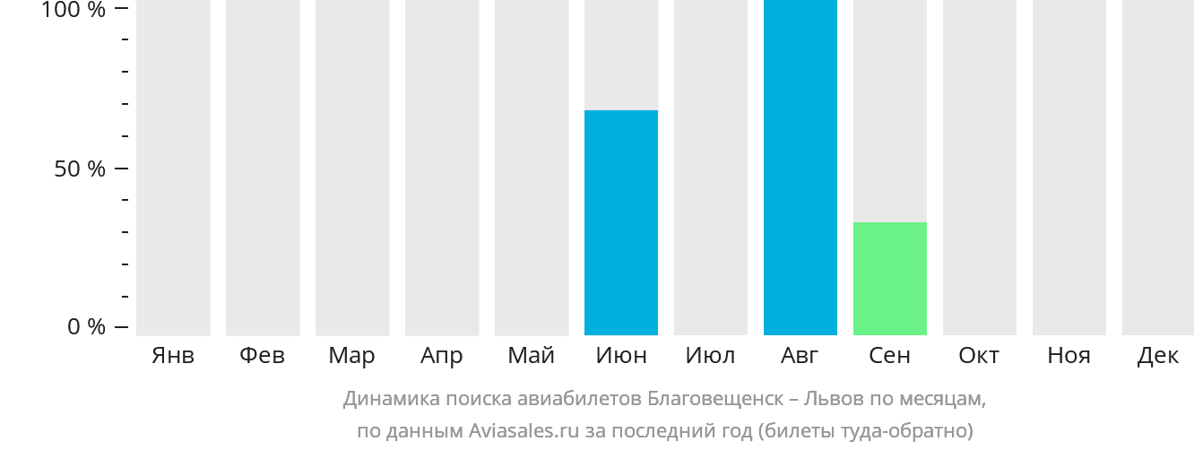 Динамика поиска авиабилетов из Благовещенска в Львов по месяцам