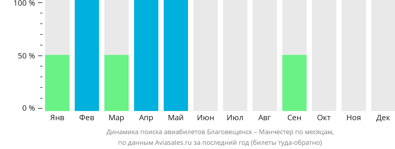 Динамика поиска авиабилетов из Благовещенска в Манчестер по месяцам