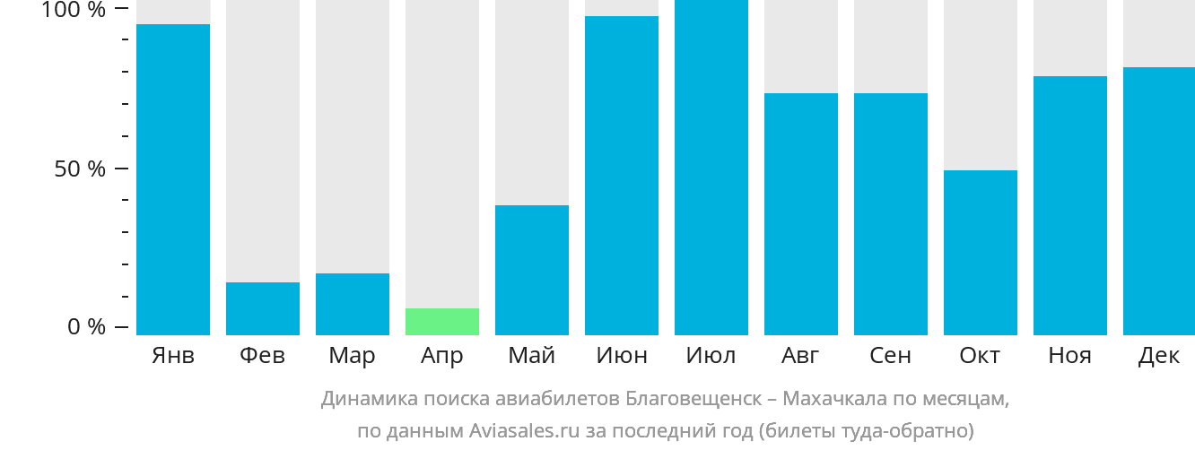 Динамика поиска авиабилетов из Благовещенска в Махачкалу по месяцам