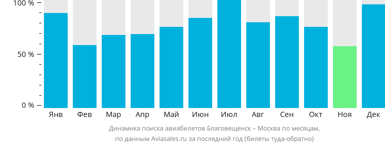 Динамика поиска авиабилетов из Благовещенска в Москву по месяцам