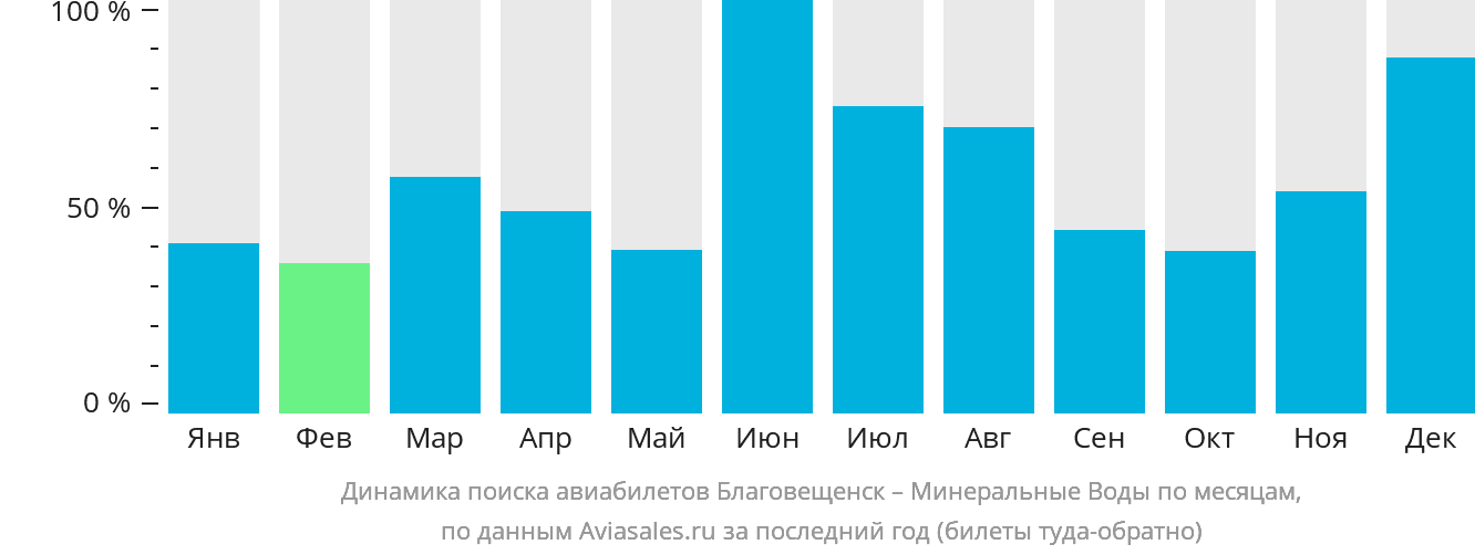 Динамика поиска авиабилетов из Благовещенска в Минеральные Воды по месяцам