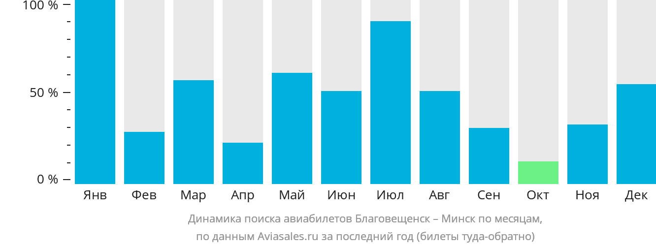 Динамика поиска авиабилетов из Благовещенска в Минск по месяцам