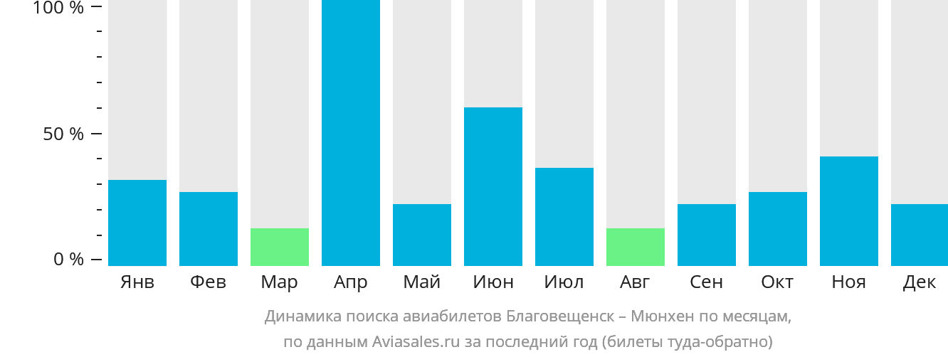 Динамика поиска авиабилетов из Благовещенска в Мюнхен по месяцам