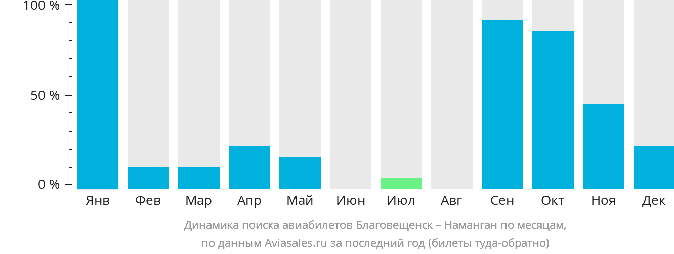 Динамика поиска авиабилетов из Благовещенска в Наманган по месяцам
