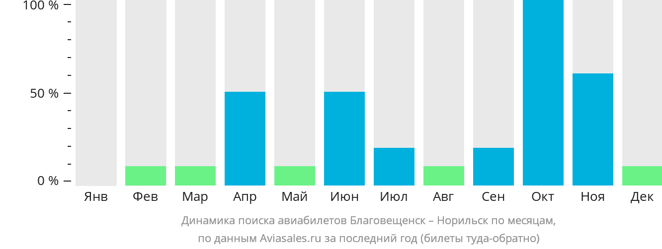 Динамика поиска авиабилетов из Благовещенска в Норильск по месяцам
