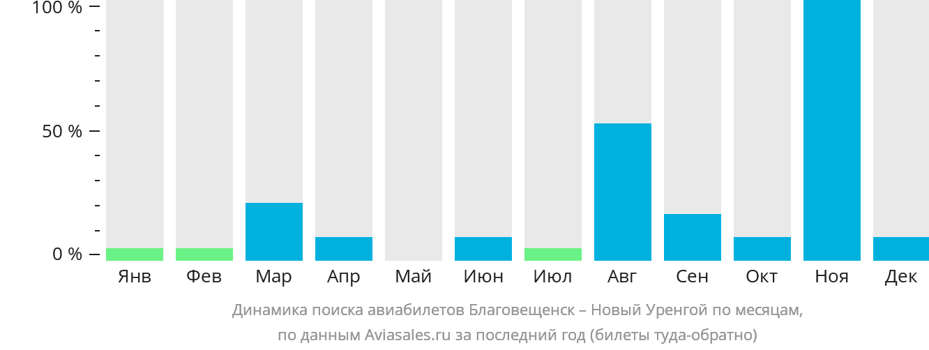Динамика поиска авиабилетов из Благовещенска в Новый Уренгой по месяцам