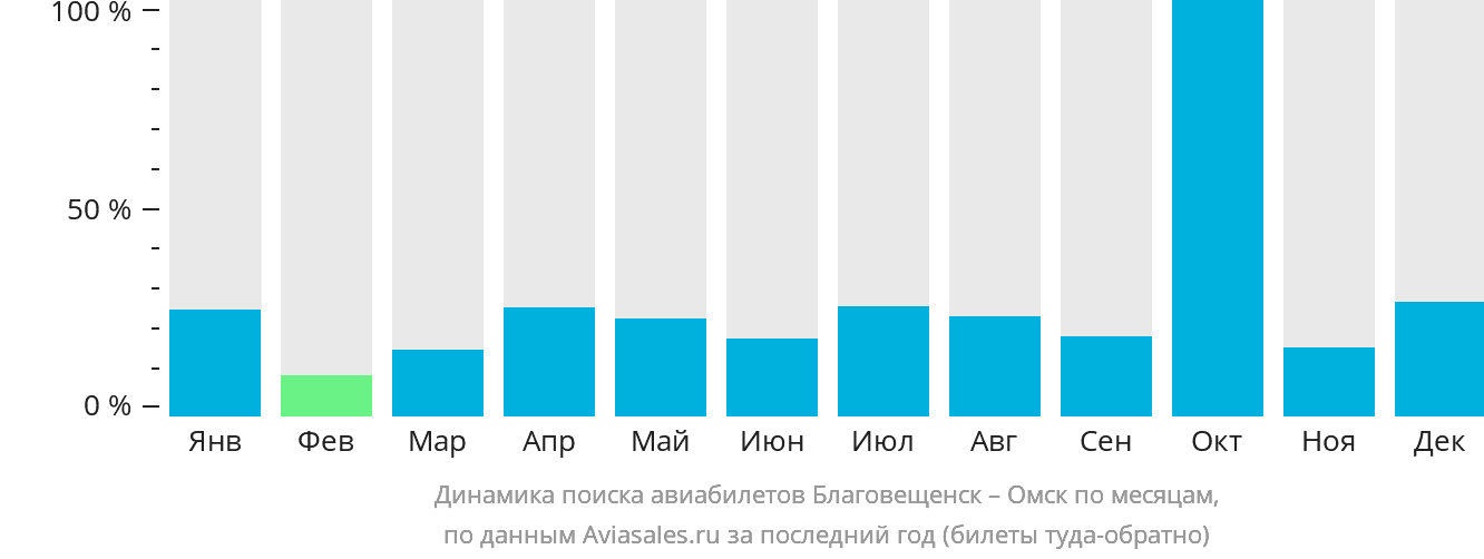 Динамика поиска авиабилетов из Благовещенска в Омск по месяцам