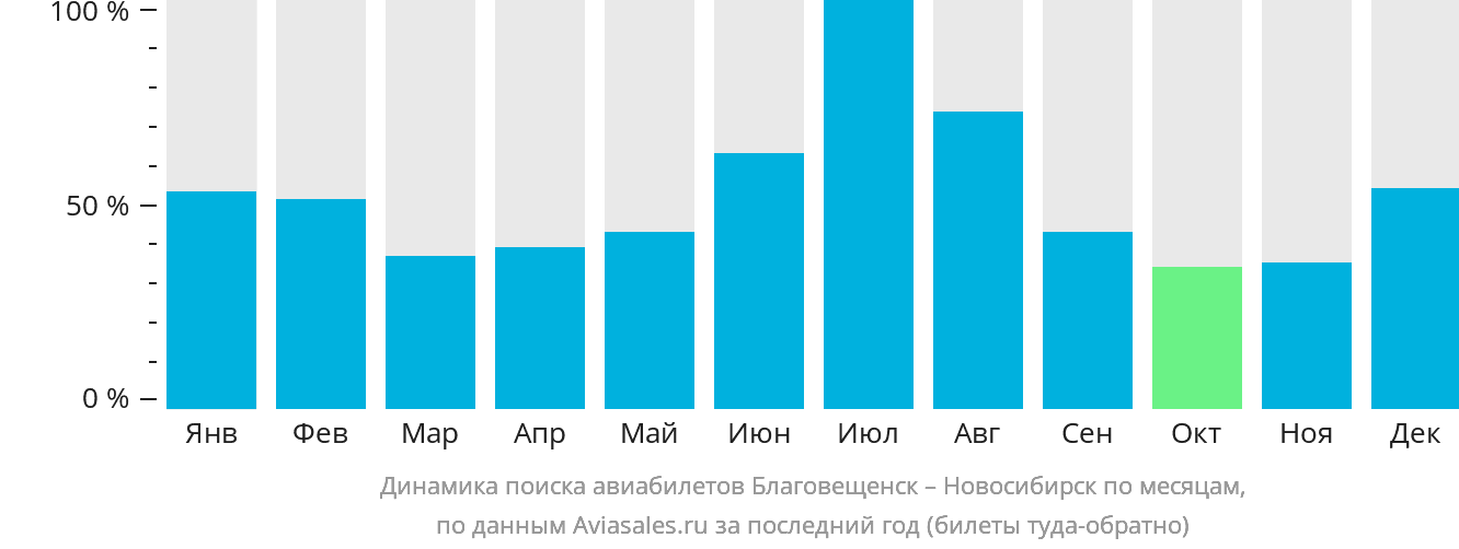 Динамика поиска авиабилетов из Благовещенска в Новосибирск по месяцам