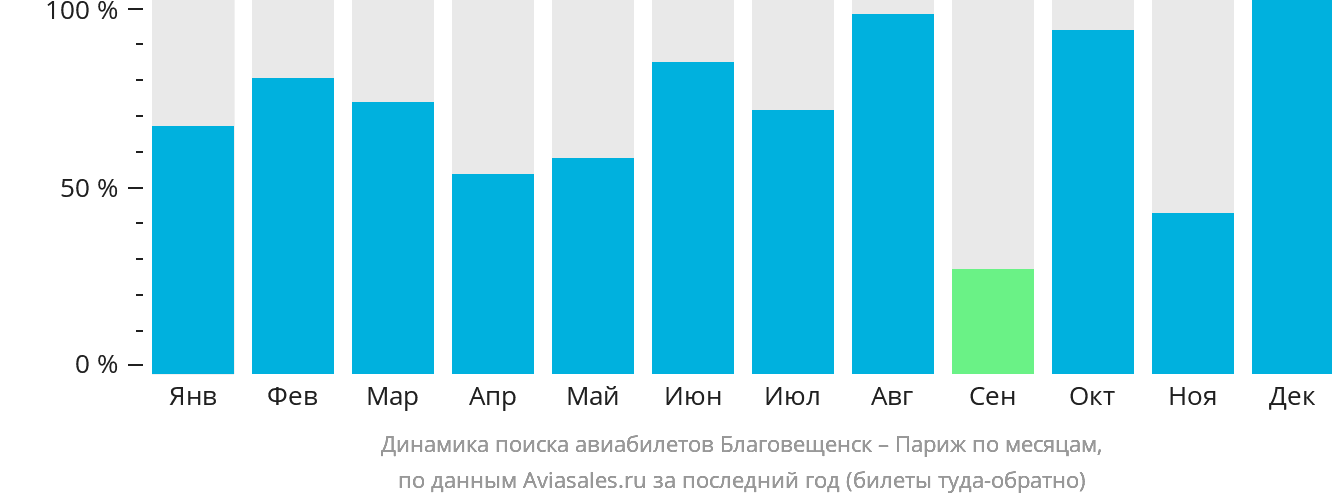 Динамика поиска авиабилетов из Благовещенска в Париж по месяцам