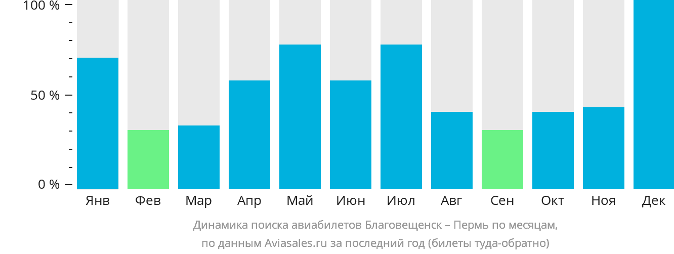 Динамика поиска авиабилетов из Благовещенска в Пермь по месяцам