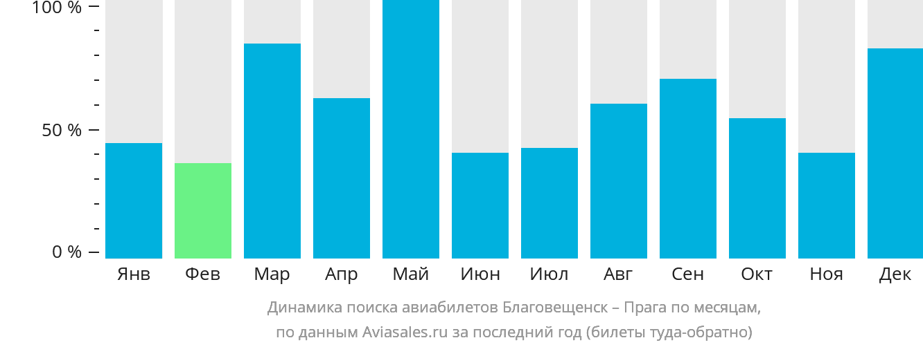 Динамика поиска авиабилетов из Благовещенска в Прагу по месяцам